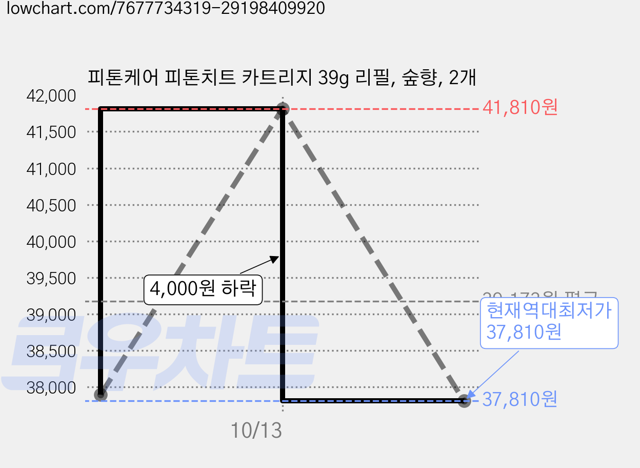 피톤케어 피톤치트 카트리지 39g 리필, 숲향, 2개 가격 변동 차트, 현재가 37,810원, 역대최저가