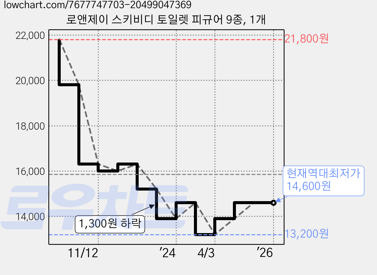 로앤제이 스키비디 토일렛 피규어 9종, 1개 가격 변동 차트, 현재가 14,600원, 역대최저가
