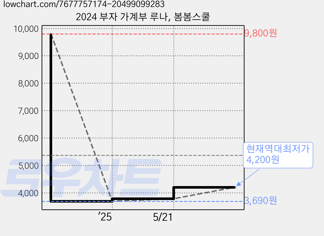 2024 부자 가계부 루나, 봄봄스쿨 가격 변동 차트, 현재가 4,200원, 역대최저가