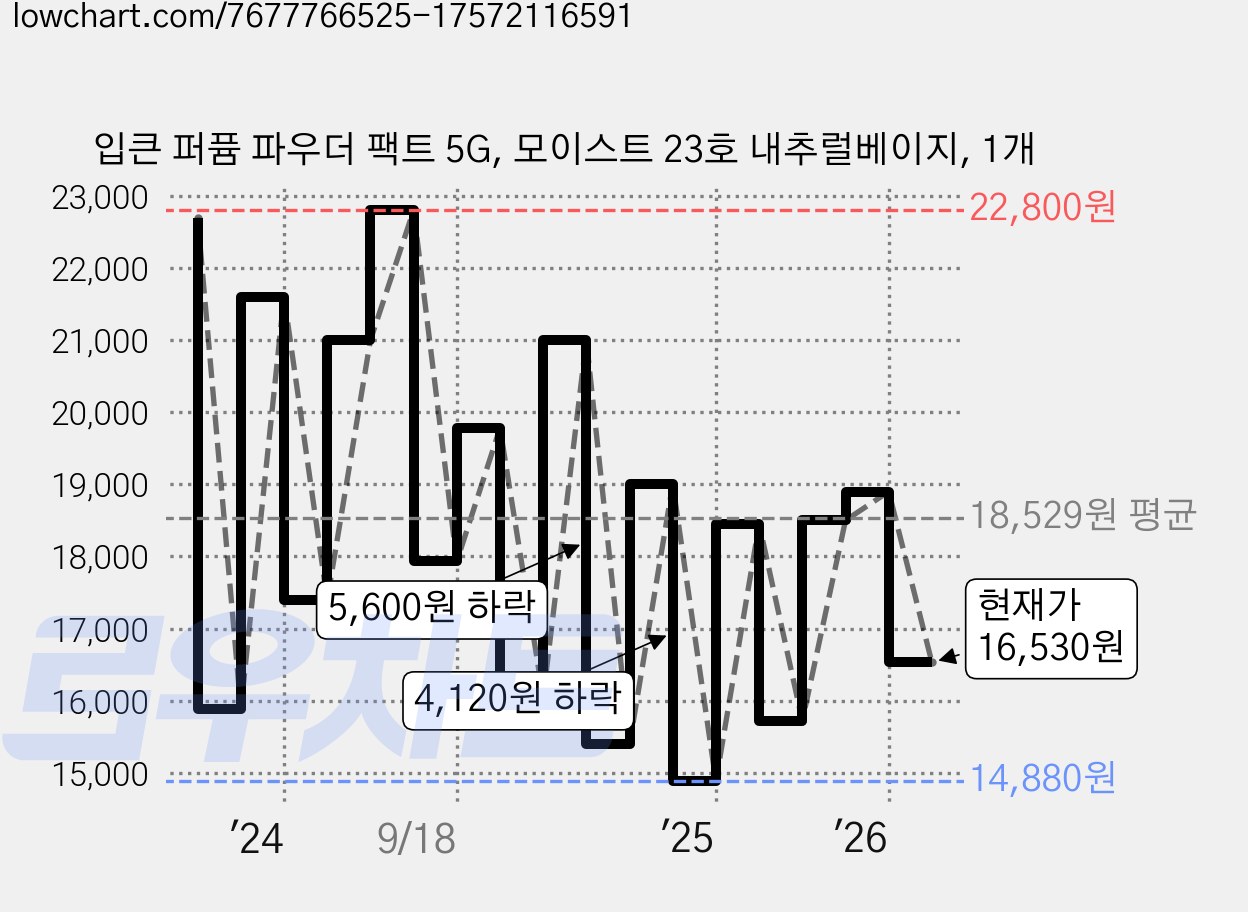 입큰 퍼퓸 파우더 팩트 5G, 모이스트 23호 내추럴베이지, 1개 가격 변동 차트, 현재가 16,530원, 관측 최저가 14,880원