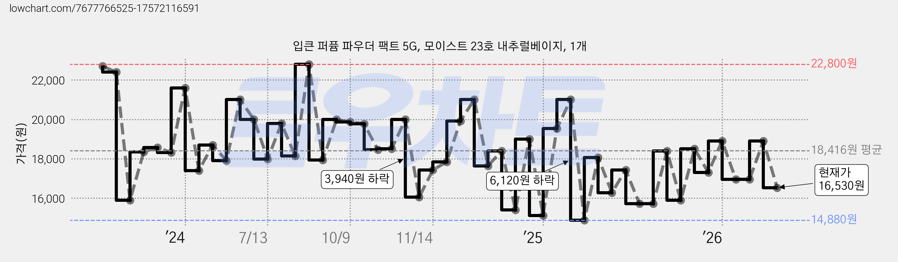 입큰 퍼퓸 파우더 팩트 5G, 모이스트 23호 내추럴베이지, 1개 가격 변동 차트, 현재가 16,530원, 관측 최저가 14,880원