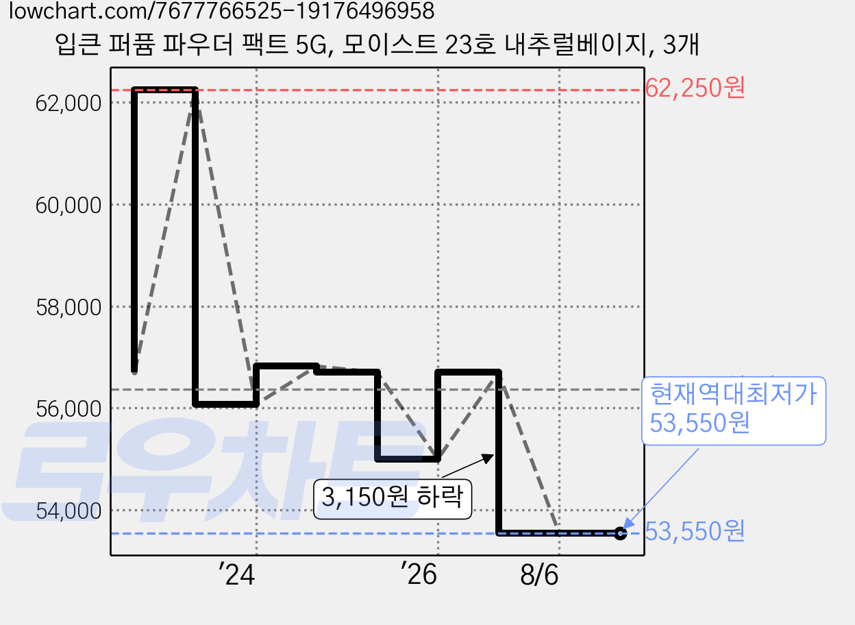 입큰 퍼퓸 파우더 팩트 5G, 모이스트 23호 내추럴베이지, 3개 가격 변동 차트, 현재가 53,550원, 역대최저가