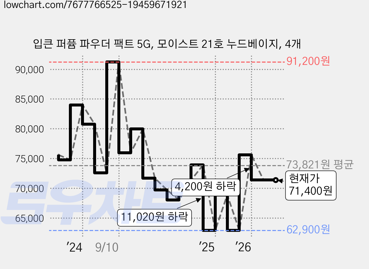 입큰 퍼퓸 파우더 팩트 5G, 모이스트 21호 누드베이지, 4개 가격 변동 차트, 현재가 71,400원, 관측 최저가 62,900원