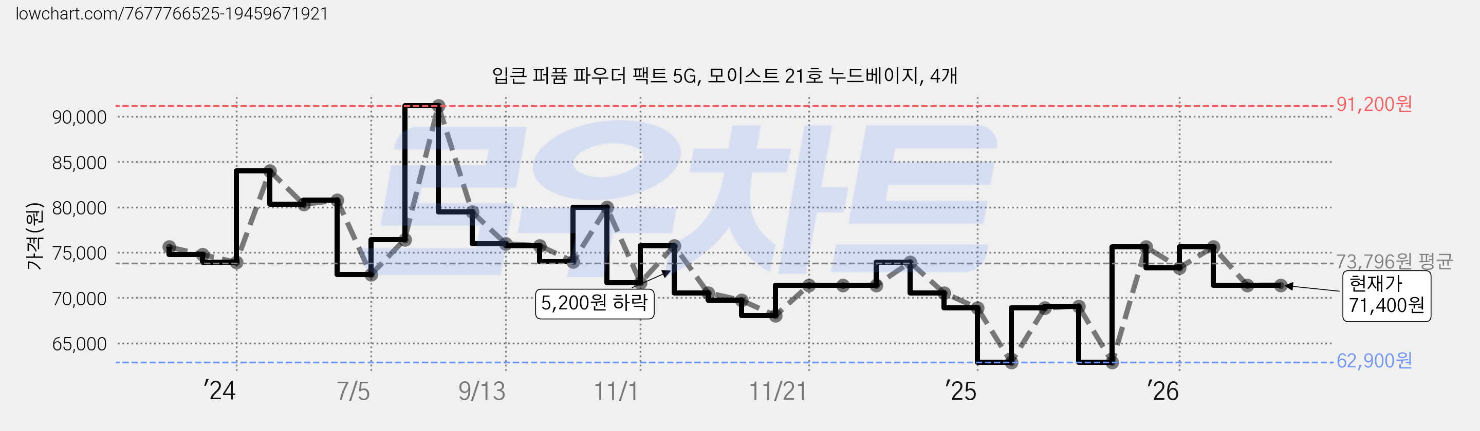 입큰 퍼퓸 파우더 팩트 5G, 모이스트 21호 누드베이지, 4개 가격 변동 차트, 현재가 71,400원, 관측 최저가 62,900원