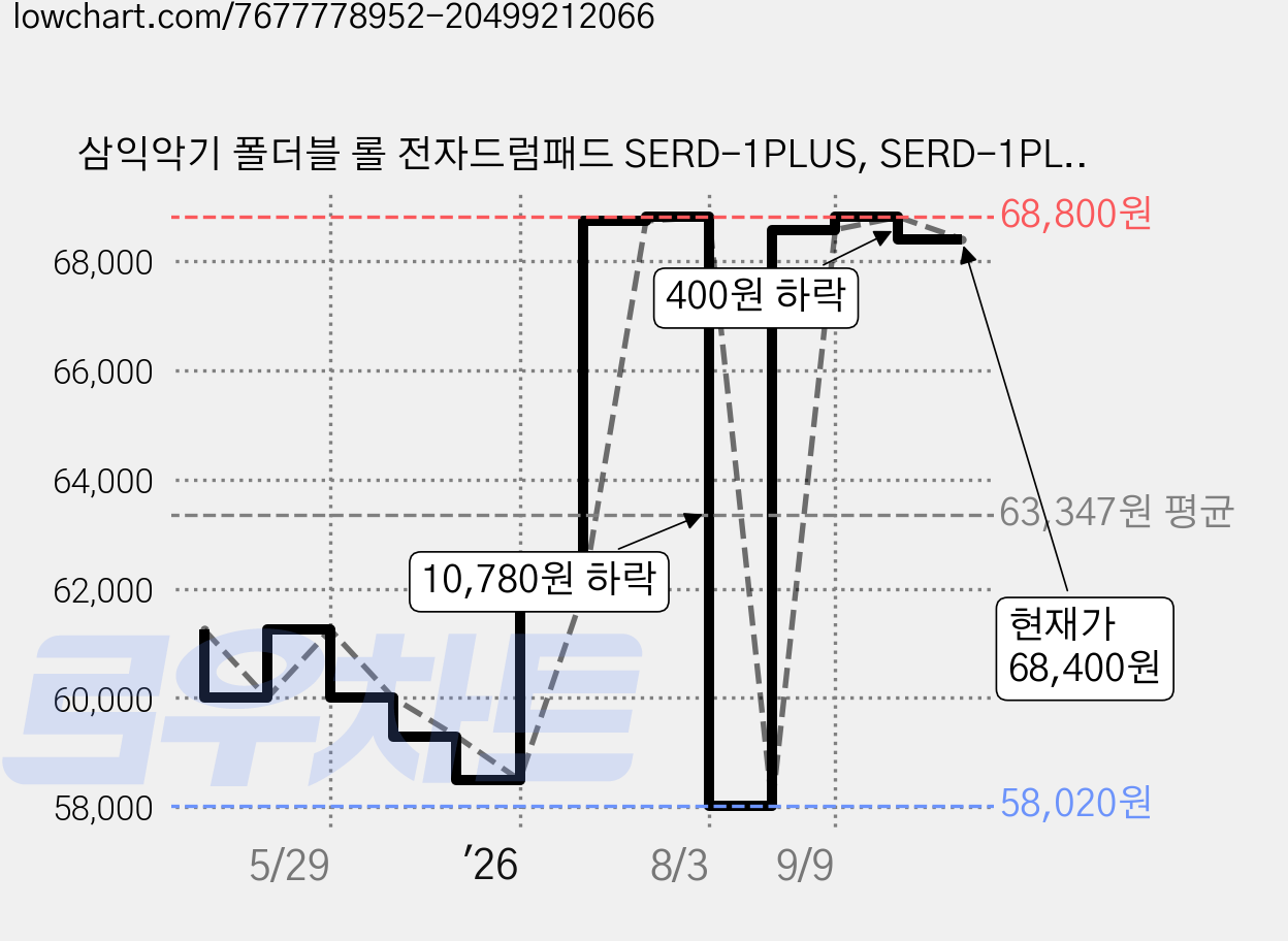 삼익악기 폴더블 롤 전자드럼패드 SERD-1PLUS, SERD-1PLUS(옐로우), 1개 가격 변동 차트, 현재가 68,400원, 관측 최저가 58,020원