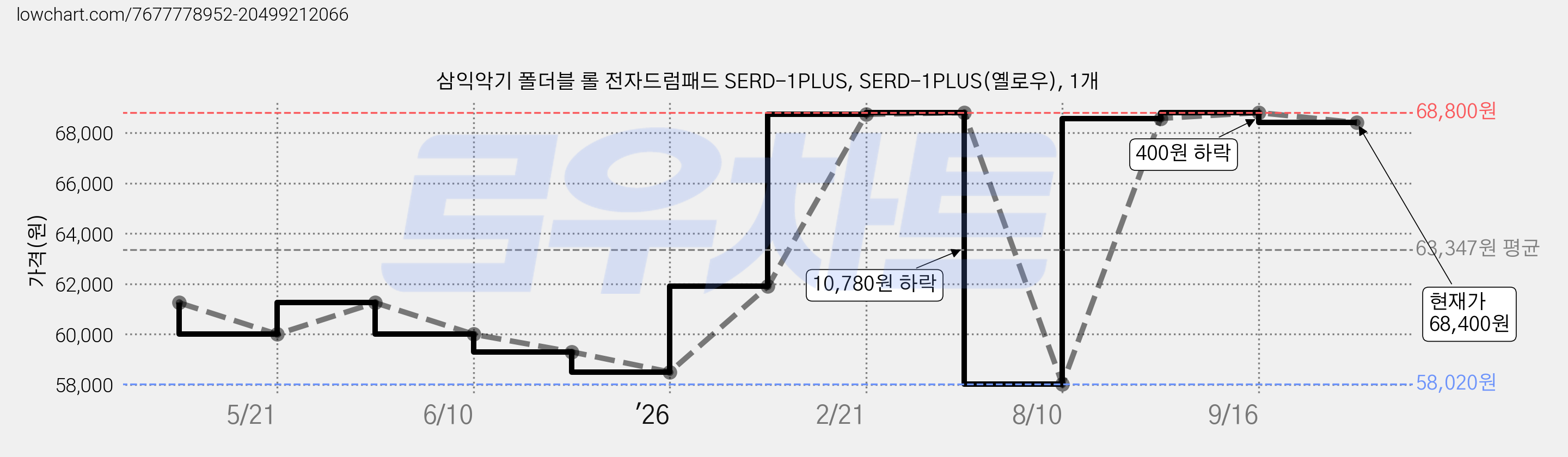 삼익악기 폴더블 롤 전자드럼패드 SERD-1PLUS, SERD-1PLUS(옐로우), 1개 가격 변동 차트, 현재가 68,400원, 관측 최저가 58,020원