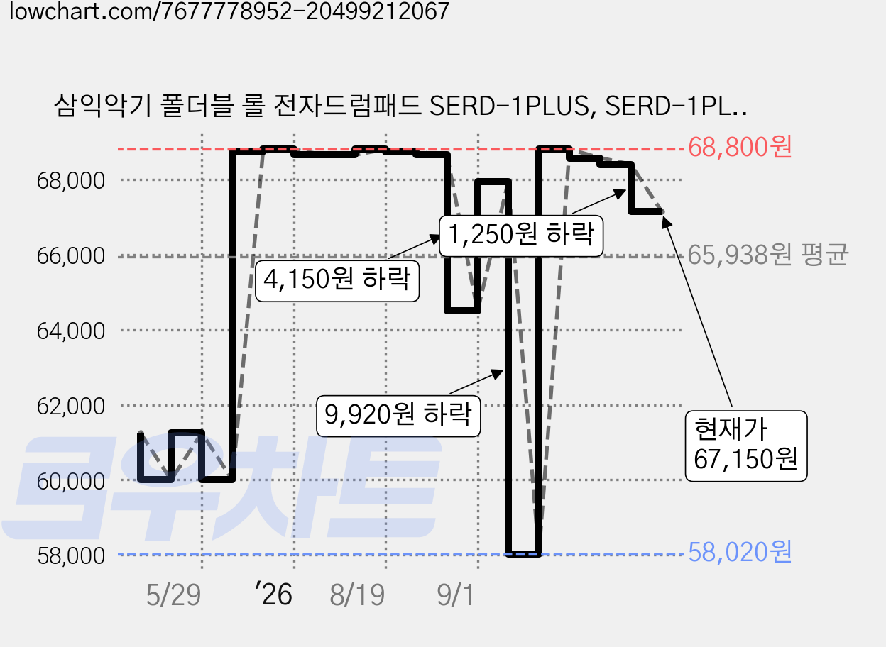 삼익악기 폴더블 롤 전자드럼패드 SERD-1PLUS, SERD-1PLUS(레드), 1개 가격 변동 차트, 현재가 67,150원, 관측 최저가 51,750원