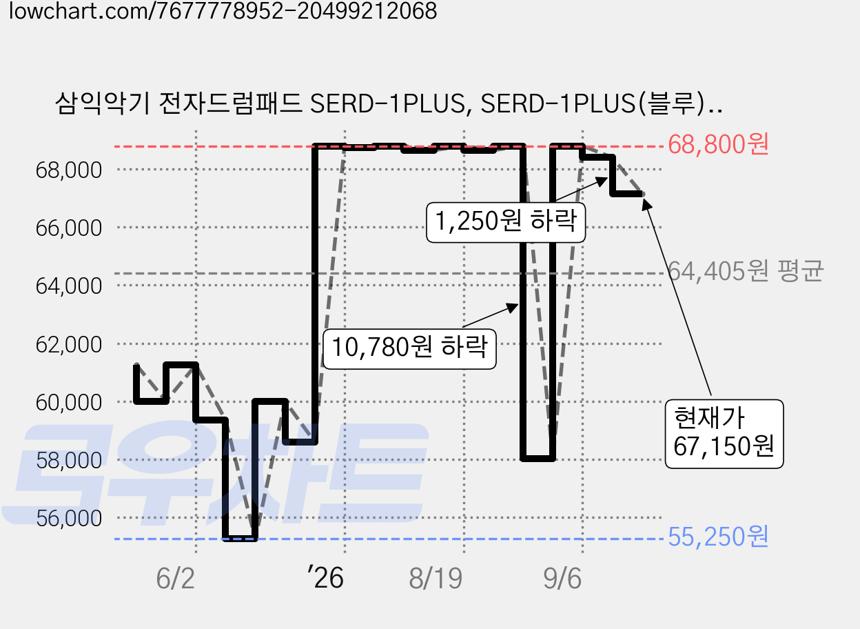 삼익악기 전자드럼패드 SERD-1PLUS, SERD-1PLUS(블루), 1개 가격 변동 차트, 현재가 67,150원, 관측 최저가 51,750원