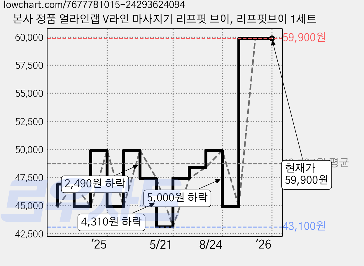 본사 정품 얼라인랩 V라인 마사지기 리프핏 브이, 리프핏브이 1세트 가격 변동 차트, 현재가 59,900원, 관측 최저가 43,100원