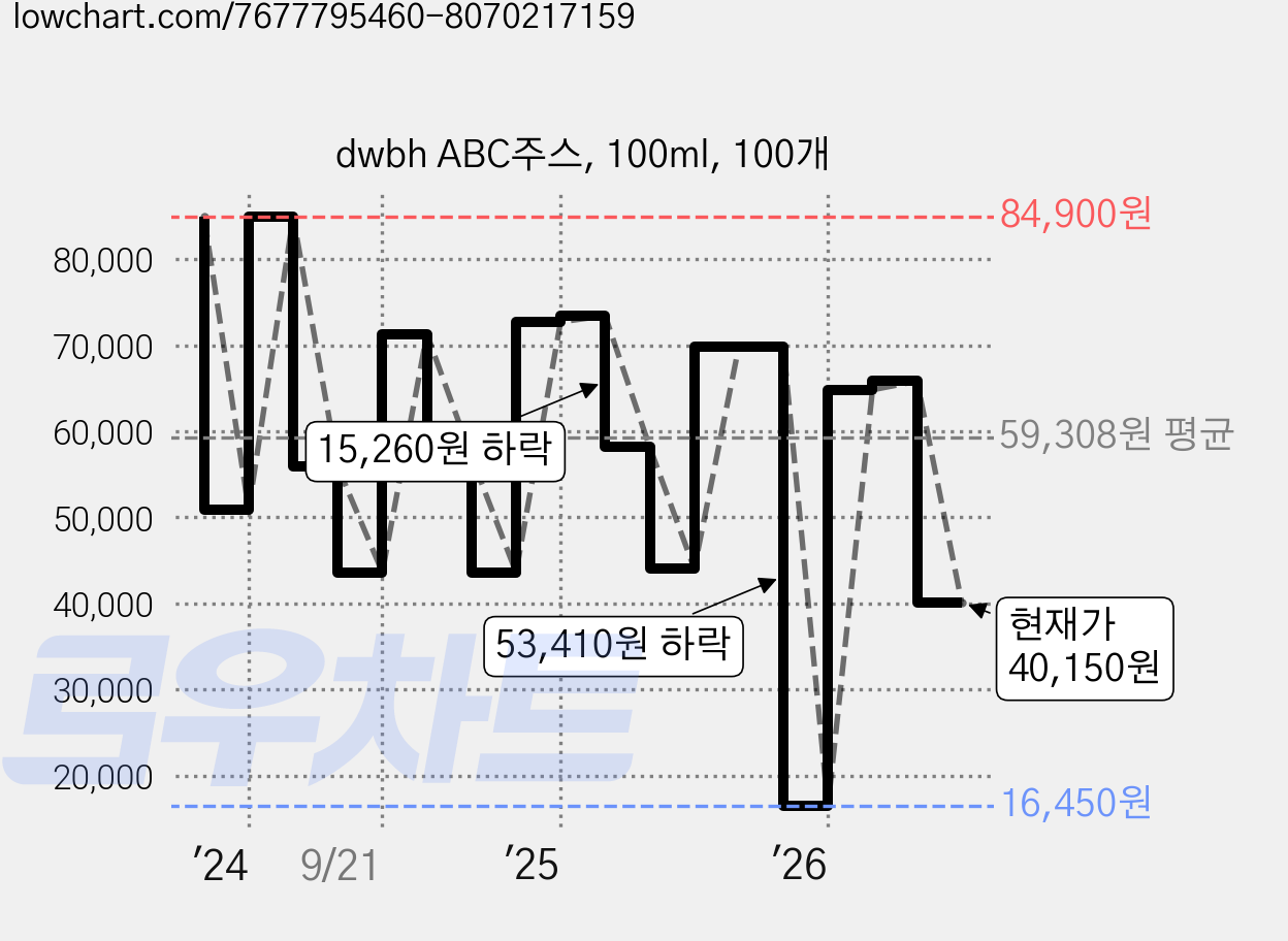 dwbh ABC주스, 100ml, 100개 가격 변동 차트, 현재가 40,150원, 관측 최저가 16,450원