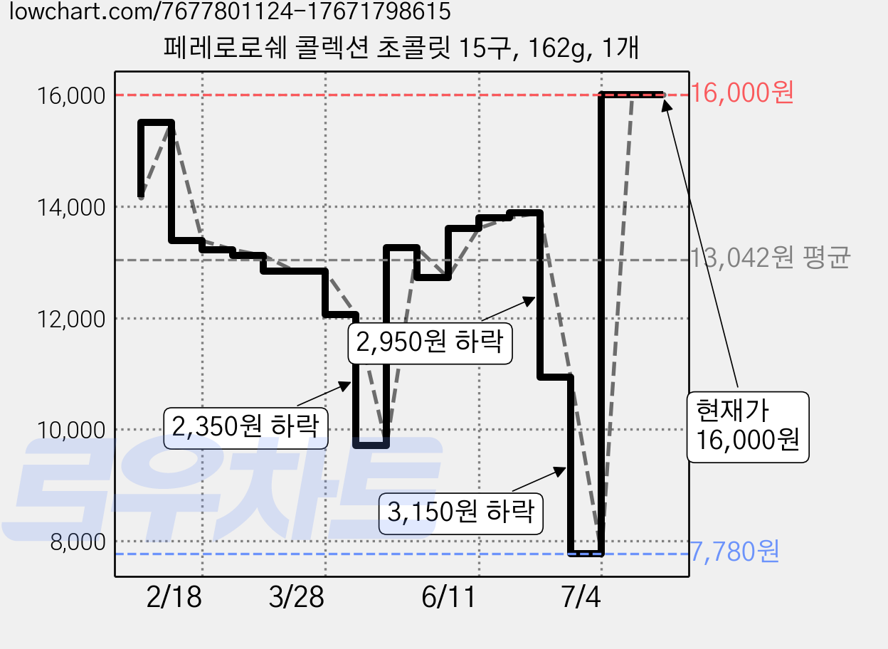 페레로로쉐 콜렉션 초콜릿 15구, 162g, 1개 가격 변동 차트, 현재가 16,000원, 관측 최저가 7,780원