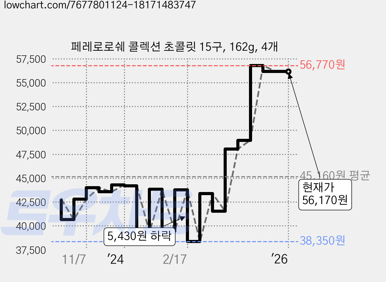 페레로로쉐 콜렉션 초콜릿 15구, 162g, 4개 가격 변동 차트, 현재가 56,170원, 역대최저가