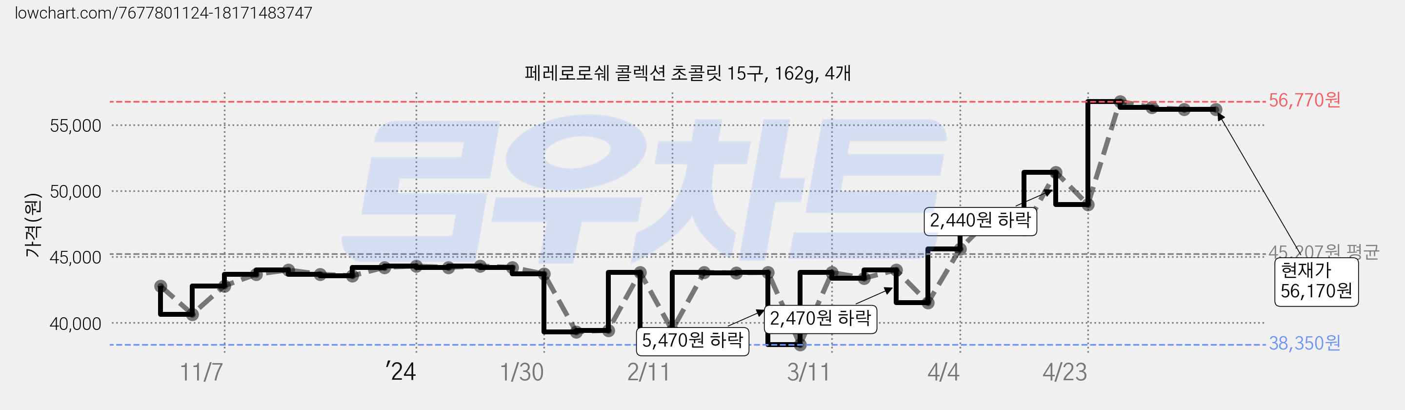페레로로쉐 콜렉션 초콜릿 15구, 162g, 4개 가격 변동 차트, 현재가 56,170원, 역대최저가