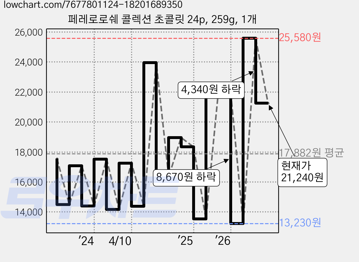 페레로로쉐 콜렉션 초콜릿 24p, 259g, 1개 가격 변동 차트, 현재가 21,240원, 관측 최저가 13,230원