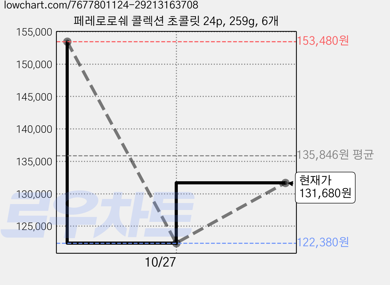 페레로로쉐 콜렉션 초콜릿 24p, 259g, 6개 가격 변동 차트, 현재가 131,680원, 관측 최저가 122,380원