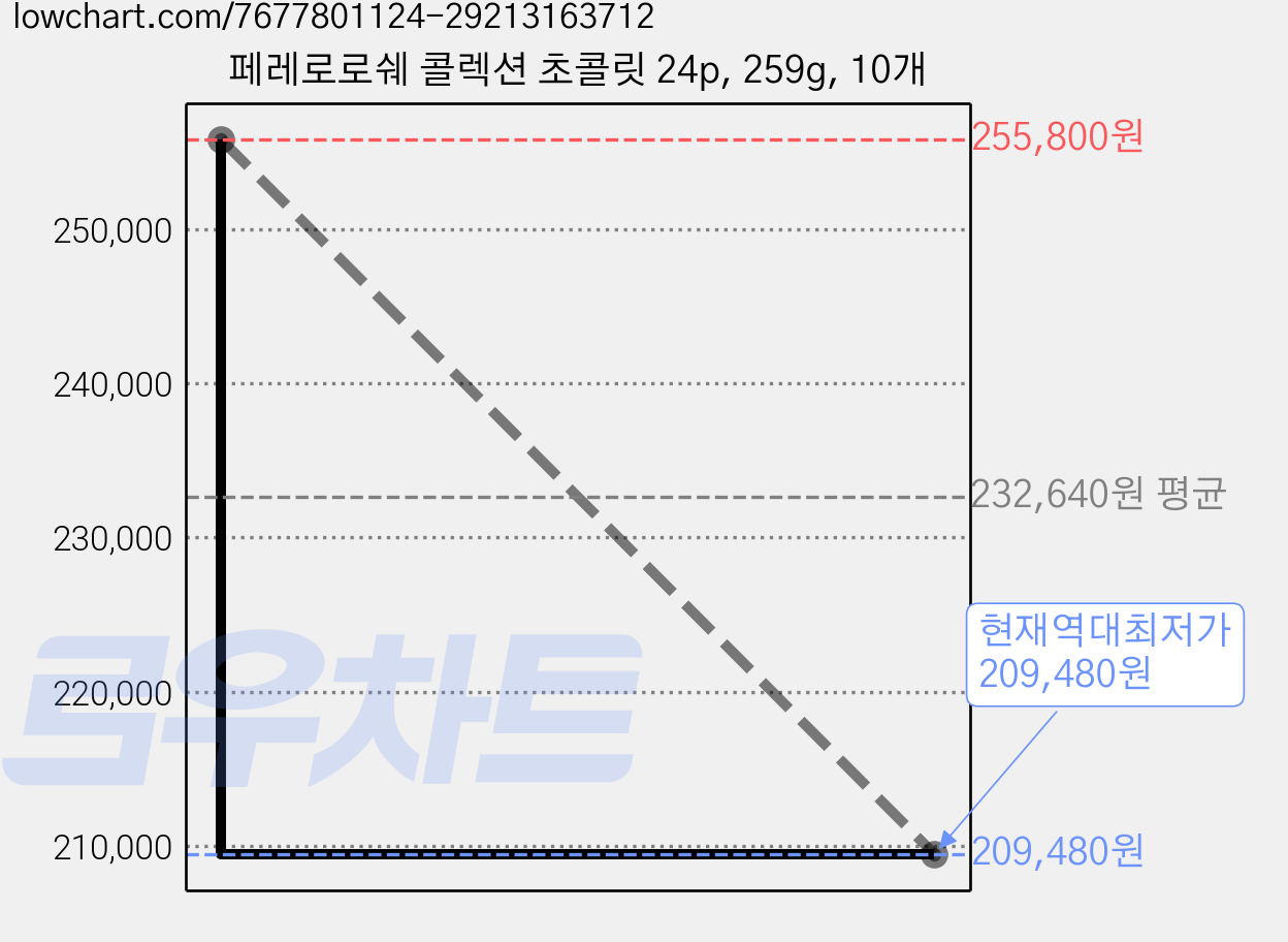 페레로로쉐 콜렉션 초콜릿 24p, 259g, 10개 가격 변동 차트, 현재가 209,480원, 역대최저가