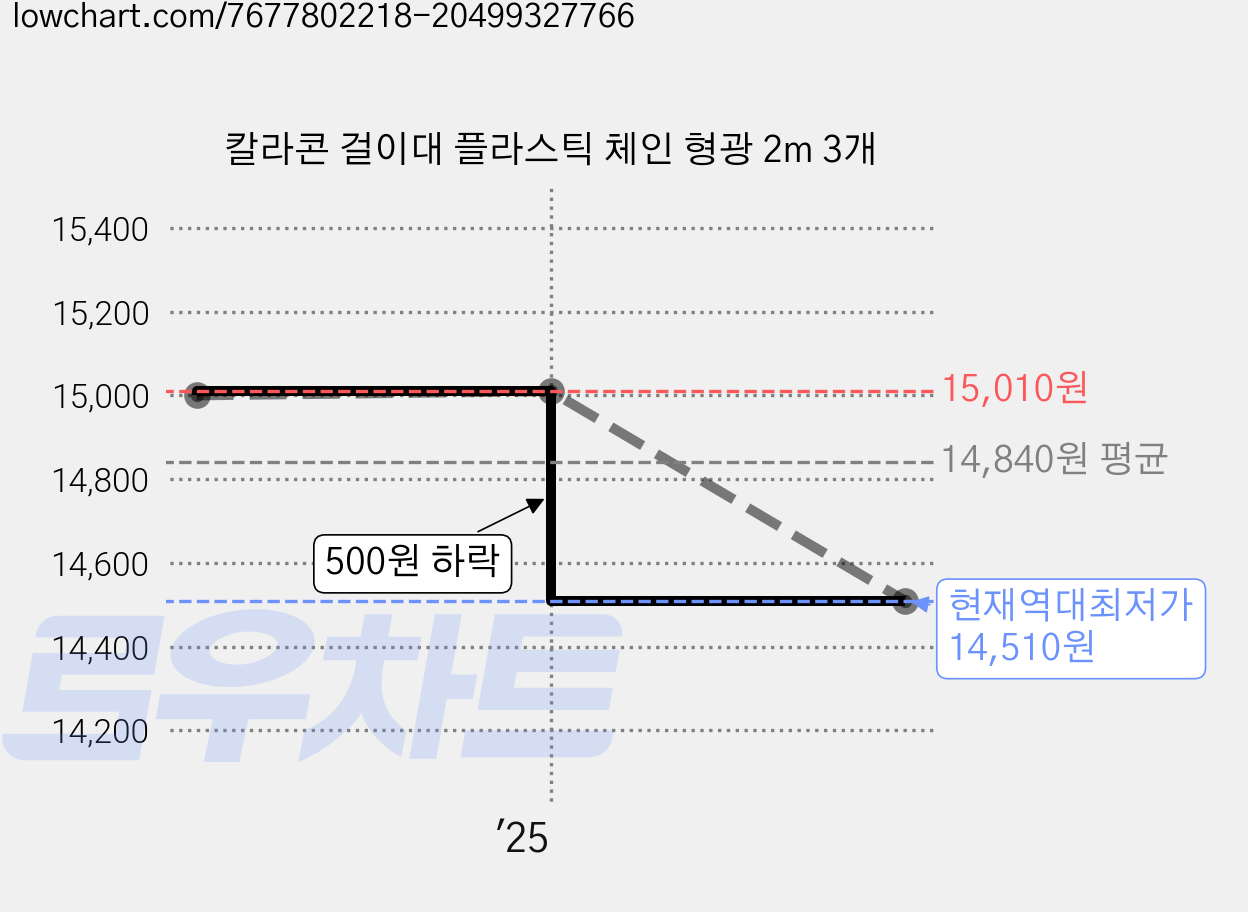 칼라콘 걸이대 플라스틱 체인 형광 2m 3개 가격 변동 차트, 현재가 14,510원, 역대최저가