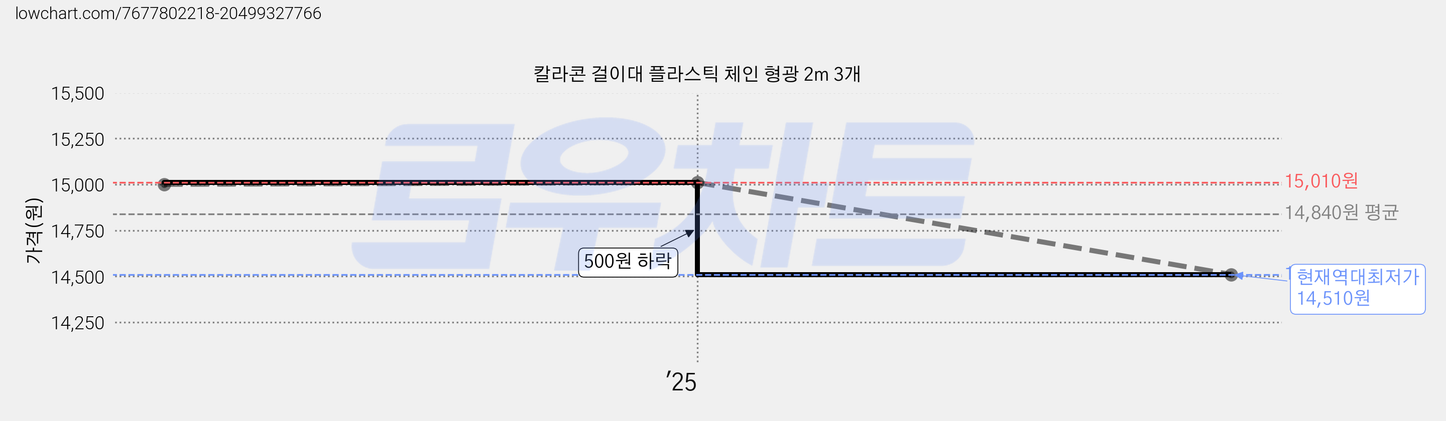 칼라콘 걸이대 플라스틱 체인 형광 2m 3개 가격 변동 차트, 현재가 14,510원, 역대최저가