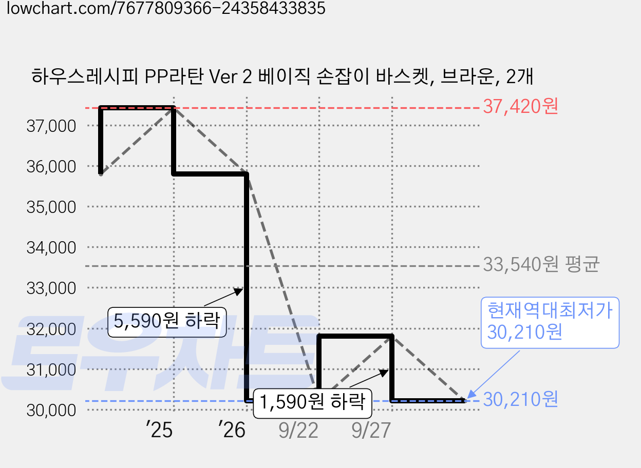 하우스레시피 PP라탄 Ver 2 베이직 손잡이 바스켓, 브라운, 2개 가격 변동 차트, 현재가 30,210원, 역대최저가