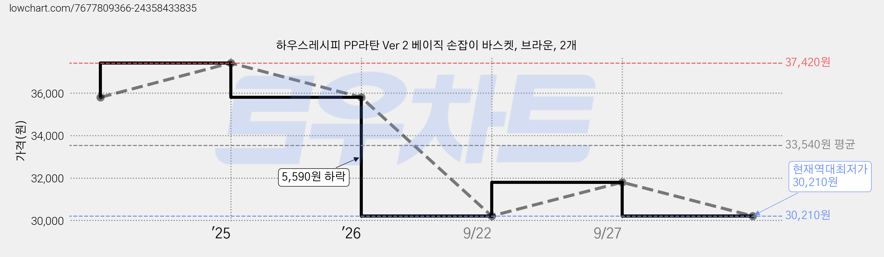 하우스레시피 PP라탄 Ver 2 베이직 손잡이 바스켓, 브라운, 2개 가격 변동 차트, 현재가 30,210원, 역대최저가