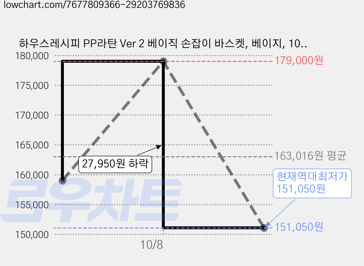 하우스레시피 PP라탄 Ver 2 베이직 손잡이 바스켓, 베이지, 10개 가격 변동 차트, 현재가 151,050원, 역대최저가