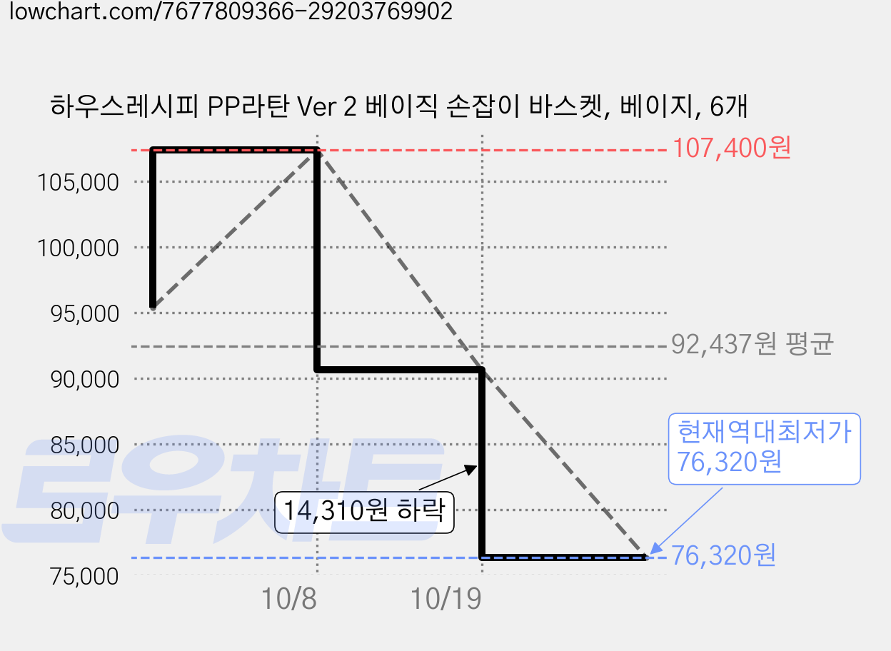 하우스레시피 PP라탄 Ver 2 베이직 손잡이 바스켓, 베이지, 6개 가격 변동 차트, 현재가 76,320원, 역대최저가