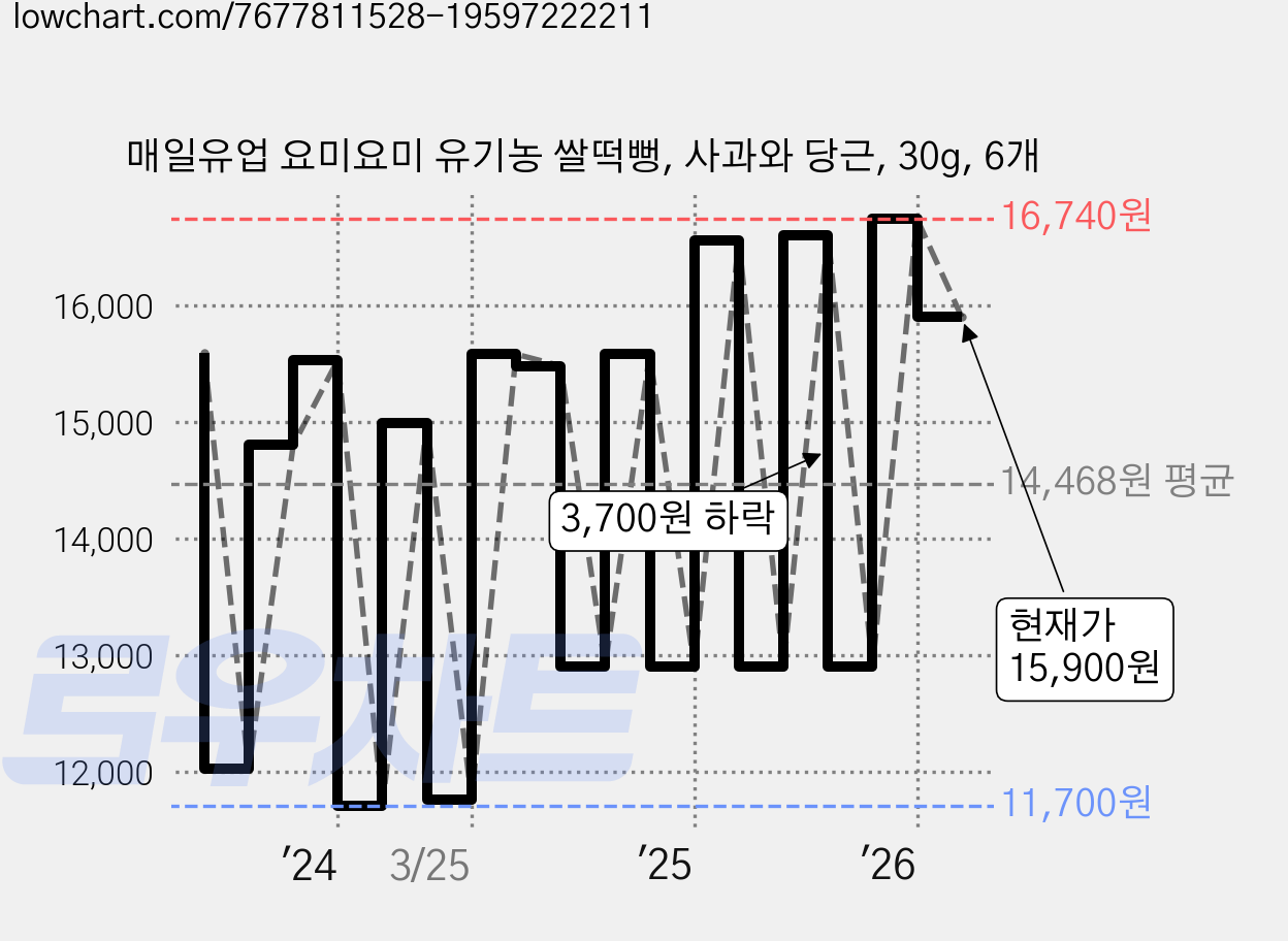 매일유업 요미요미 유기농 쌀떡뻥, 사과와 당근, 30g, 6개 가격 변동 차트, 현재가 15,900원, 관측 최저가 11,700원