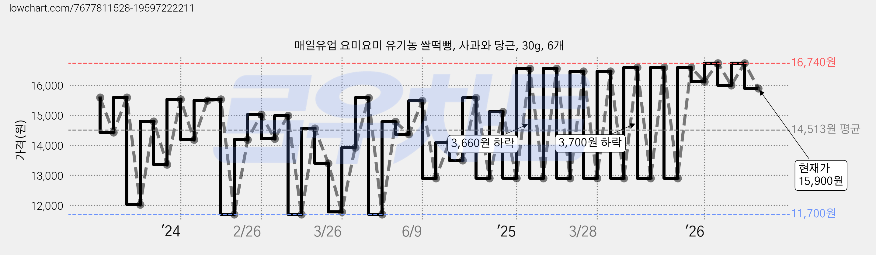 매일유업 요미요미 유기농 쌀떡뻥, 사과와 당근, 30g, 6개 가격 변동 차트, 현재가 15,900원, 관측 최저가 11,700원