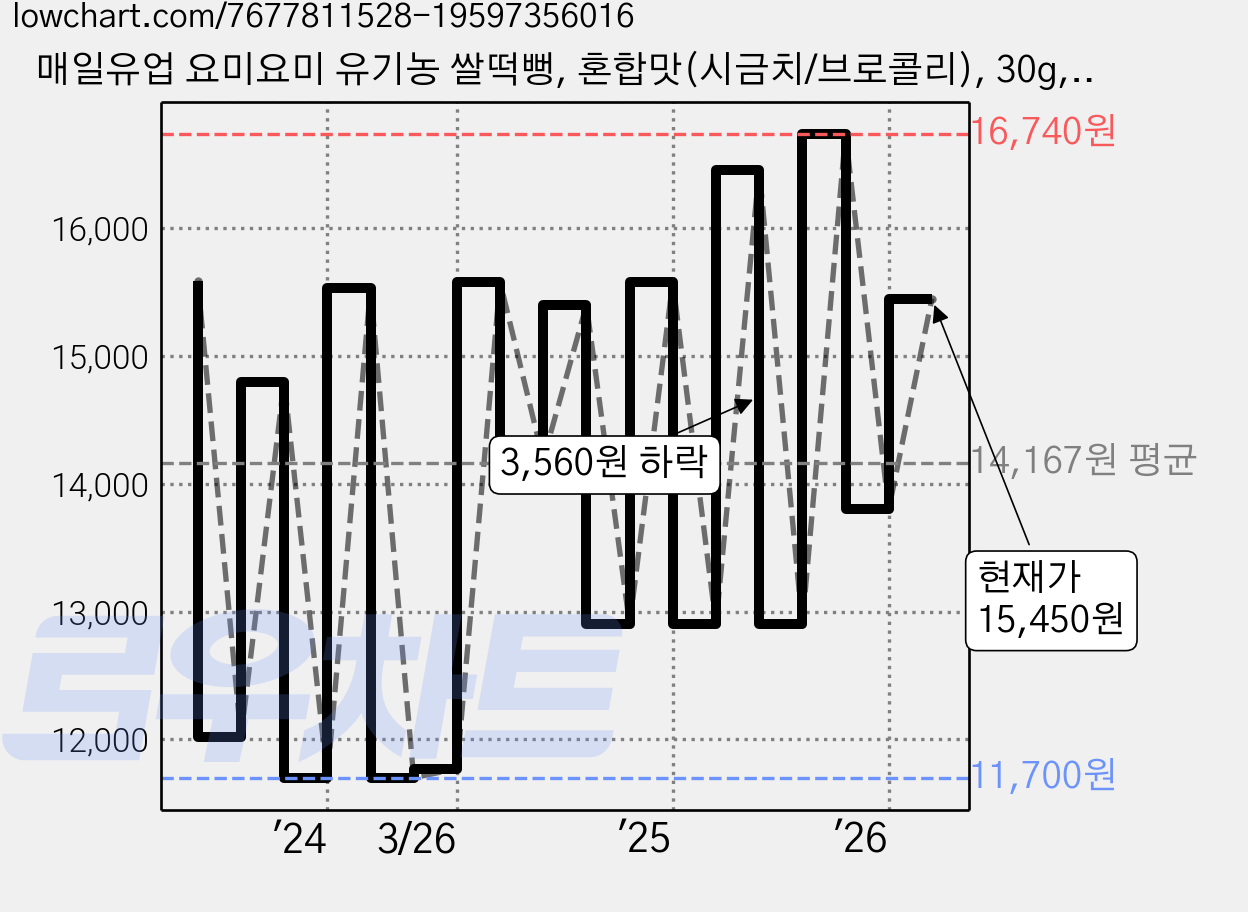 매일유업 요미요미 유기농 쌀떡뻥, 혼합맛(시금치/브로콜리), 30g, 6개 가격 변동 차트, 현재가 15,450원, 관측 최저가 11,700원