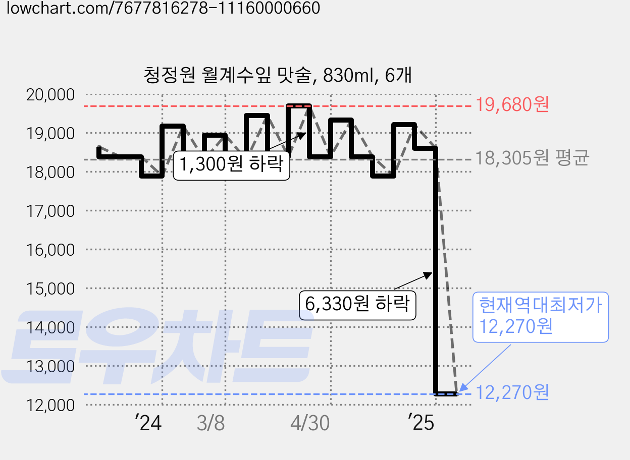 청정원 월계수잎 맛술, 830ml, 6개 가격 변동 차트, 현재가 12,270원, 역대최저가