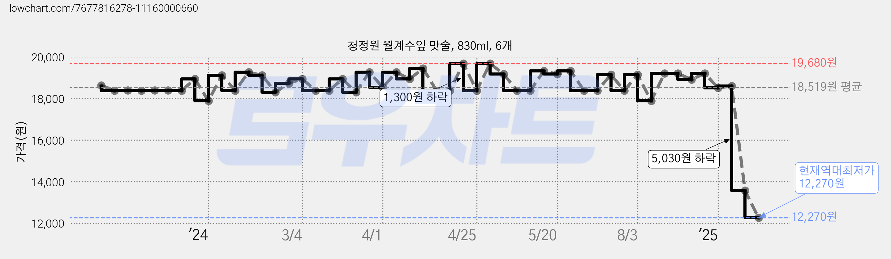 청정원 월계수잎 맛술, 830ml, 6개 가격 변동 차트, 현재가 12,270원, 역대최저가