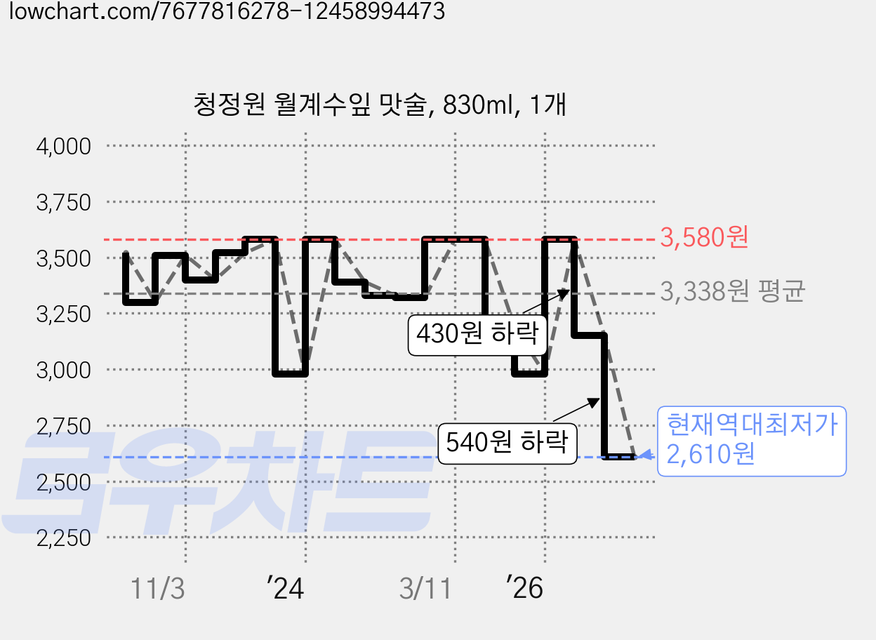 청정원 월계수잎 맛술, 830ml, 1개 가격 변동 차트, 현재가 2,750원, 역대최저가