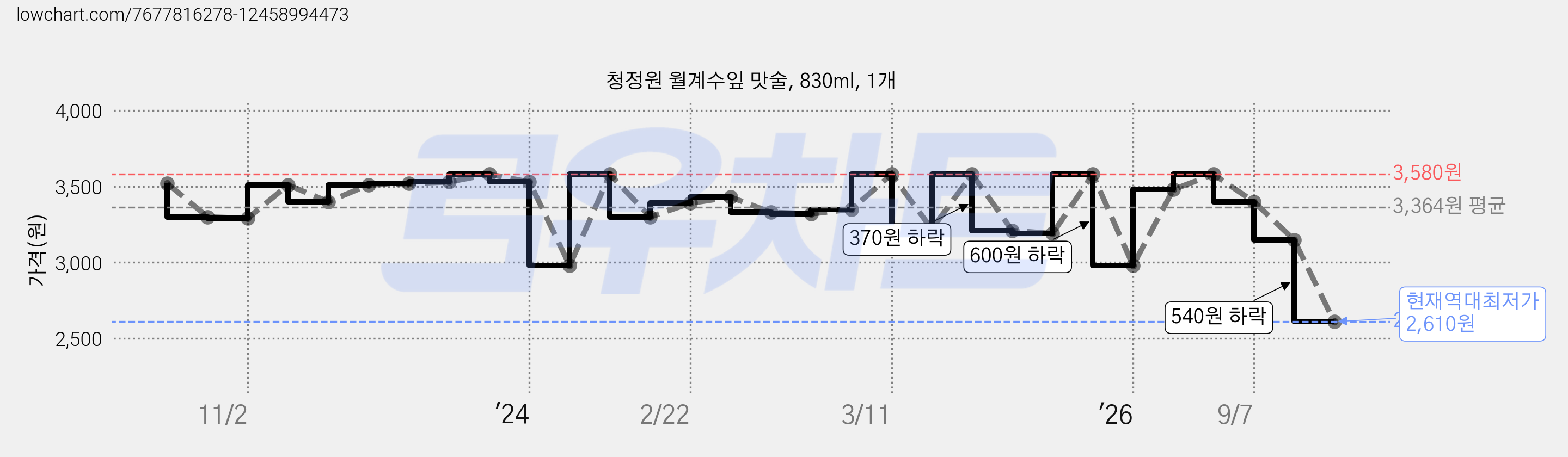 청정원 월계수잎 맛술, 830ml, 1개 가격 변동 차트, 현재가 2,750원, 역대최저가