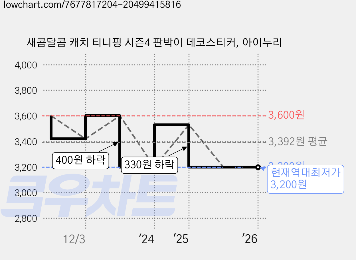 새콤달콤 캐치 티니핑 시즌4 판박이 데코스티커, 아이누리 가격 변동 차트, 현재가 3,200원, 역대최저가