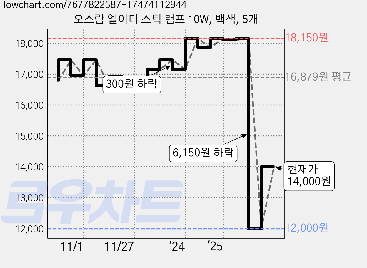 오스람 엘이디 스틱 램프 10W, 백색, 5개 가격 변동 차트, 현재가 14,000원, 관측 최저가 12,000원
