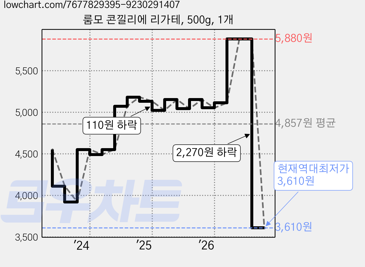 룸모 콘낄리에 리가테, 500g, 1개 가격 변동 차트, 현재가 3,610원, 역대최저가