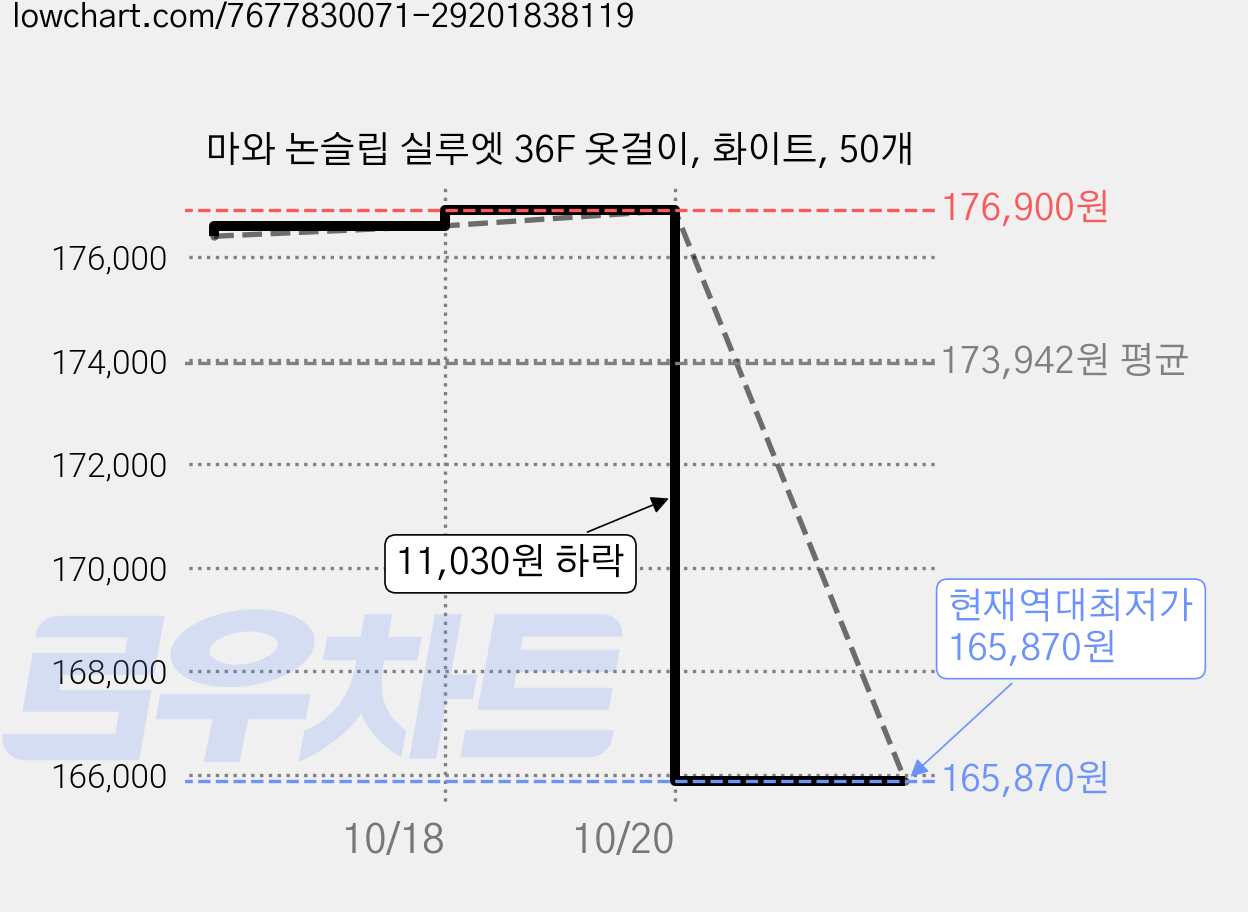 마와 논슬립 실루엣 36F 옷걸이, 화이트, 50개 가격 변동 차트, 현재가 165,870원, 역대최저가