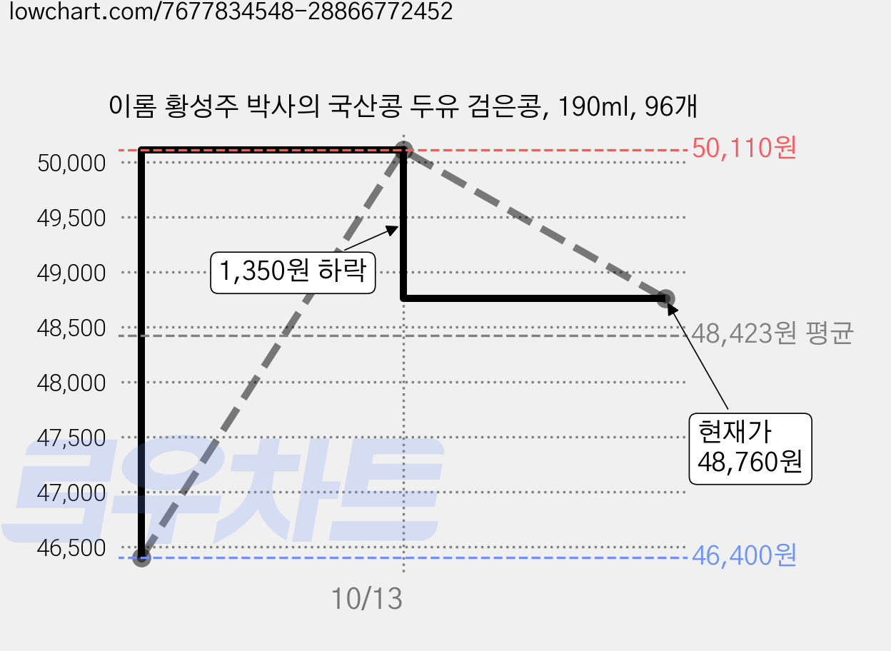 이롬 황성주 박사의 국산콩 두유 검은콩, 190ml, 96개 가격 변동 차트, 현재가 48,760원, 관측 최저가 46,400원