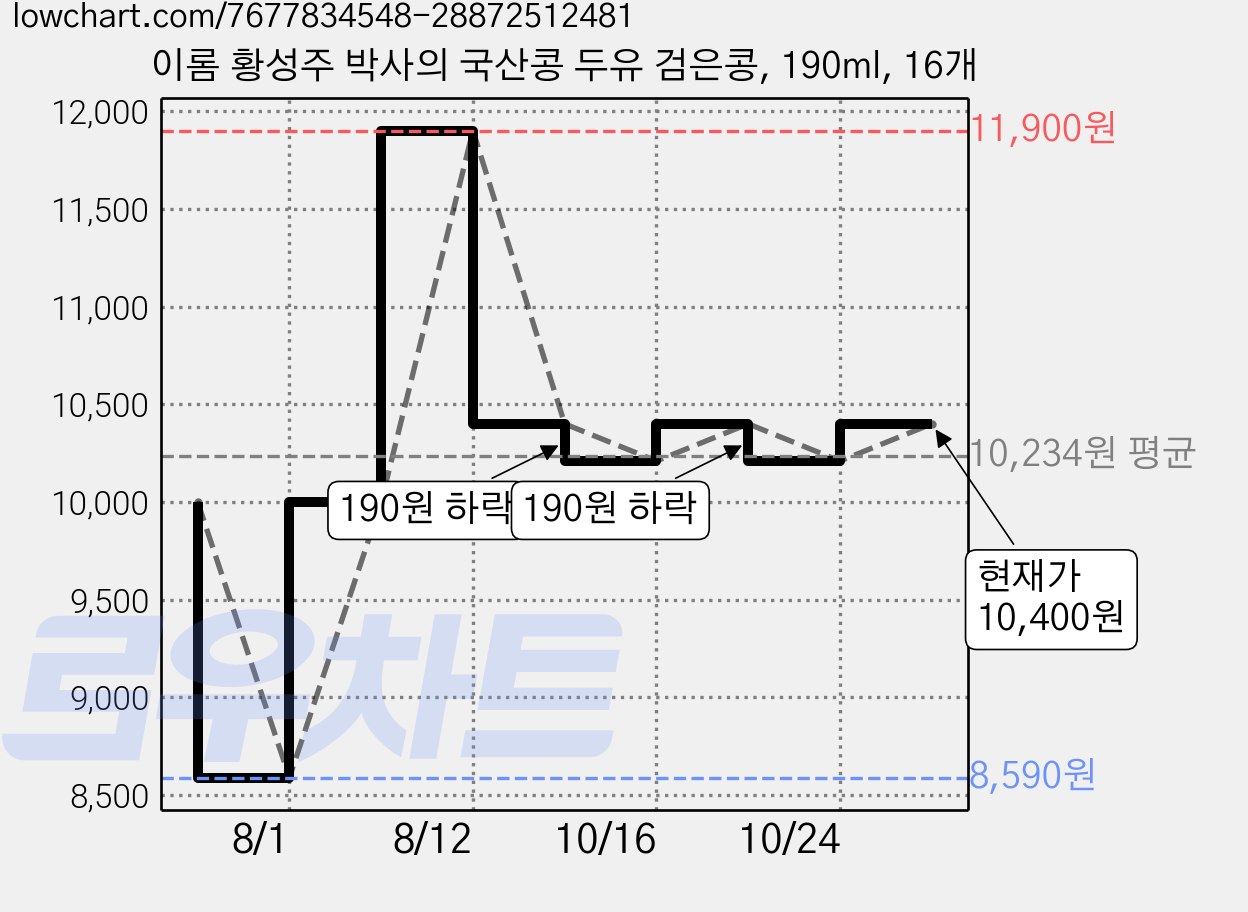 이롬 황성주 박사의 국산콩 두유 검은콩, 190ml, 16개 가격 변동 차트, 현재가 10,400원, 관측 최저가 7,830원