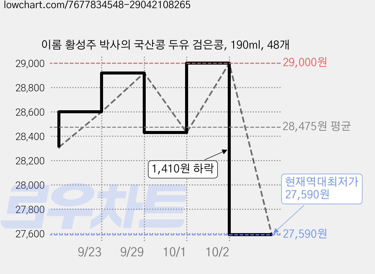 이롬 황성주 박사의 국산콩 두유 검은콩, 190ml, 48개 가격 변동 차트, 현재가 27,590원, 역대최저가