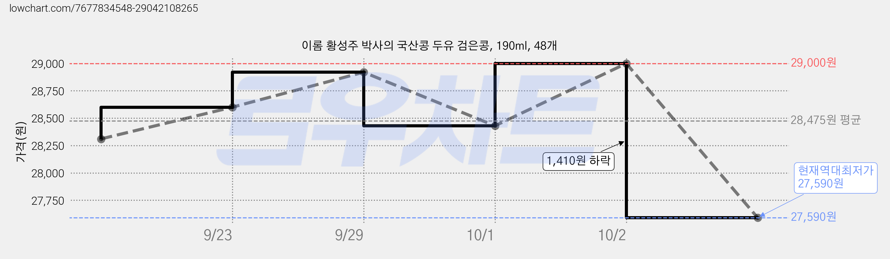 이롬 황성주 박사의 국산콩 두유 검은콩, 190ml, 48개 가격 변동 차트, 현재가 27,590원, 역대최저가