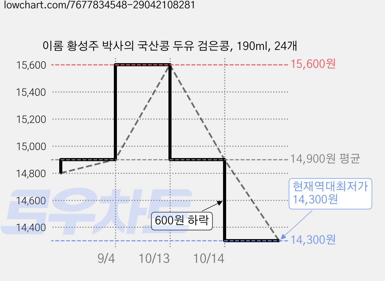 이롬 황성주 박사의 국산콩 두유 검은콩, 190ml, 24개 가격 변동 차트, 현재가 14,300원, 역대최저가