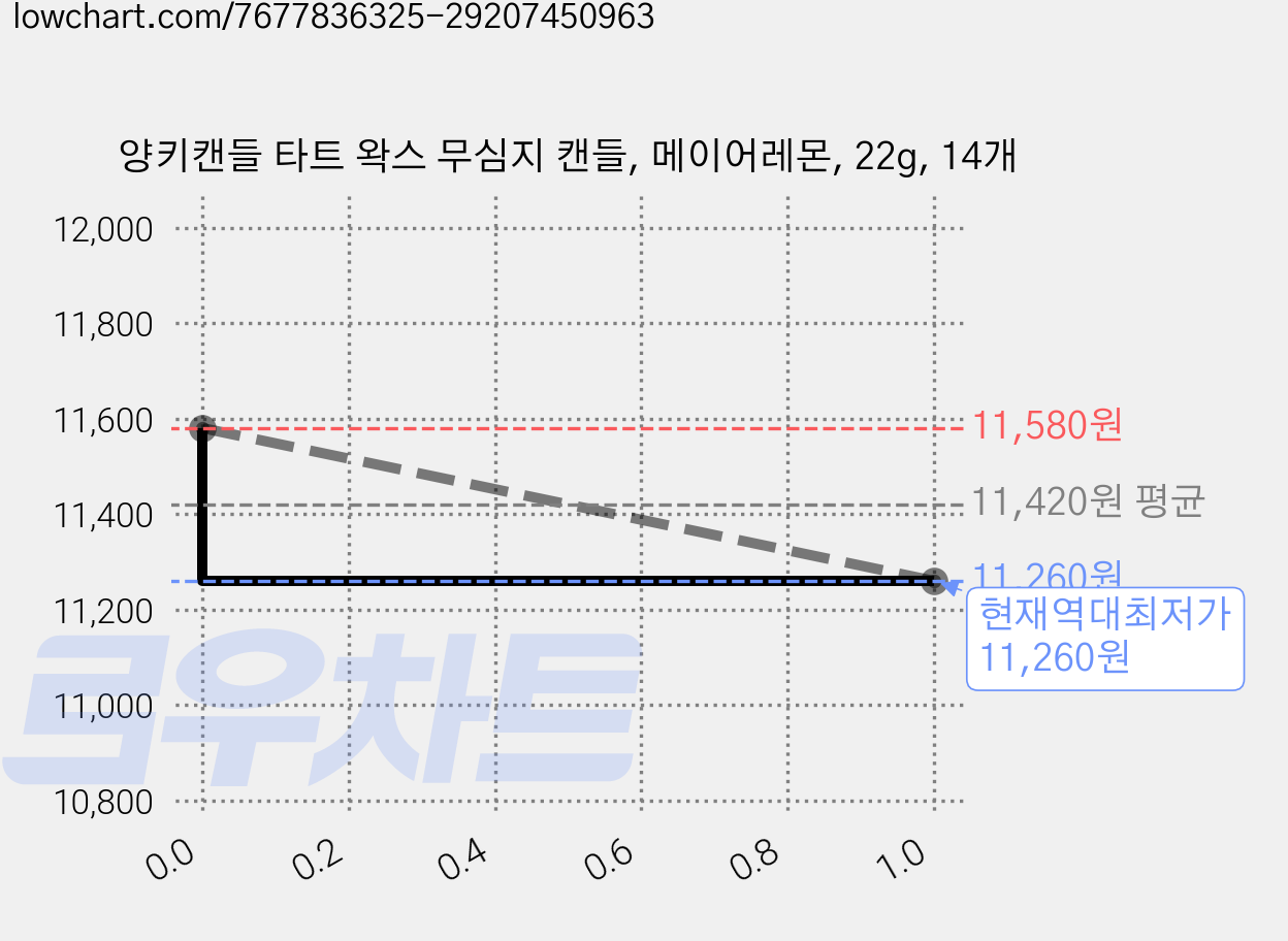 양키캔들 타트 왁스 무심지 캔들, 메이어레몬, 22g, 14개 가격 변동 차트, 현재가 11,260원, 역대최저가
