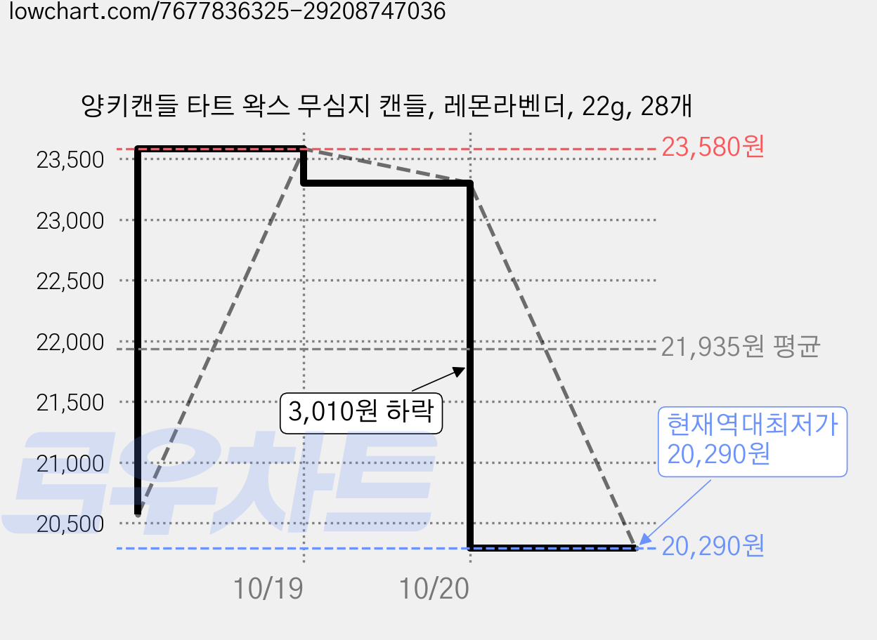 양키캔들 타트 왁스 무심지 캔들, 레몬라벤더, 22g, 28개 가격 변동 차트, 현재가 20,290원, 역대최저가