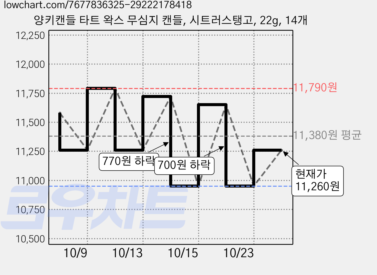 양키캔들 타트 왁스 무심지 캔들, 시트러스탱고, 22g, 14개 가격 변동 차트, 현재가 11,260원, 관측 최저가 10,950원