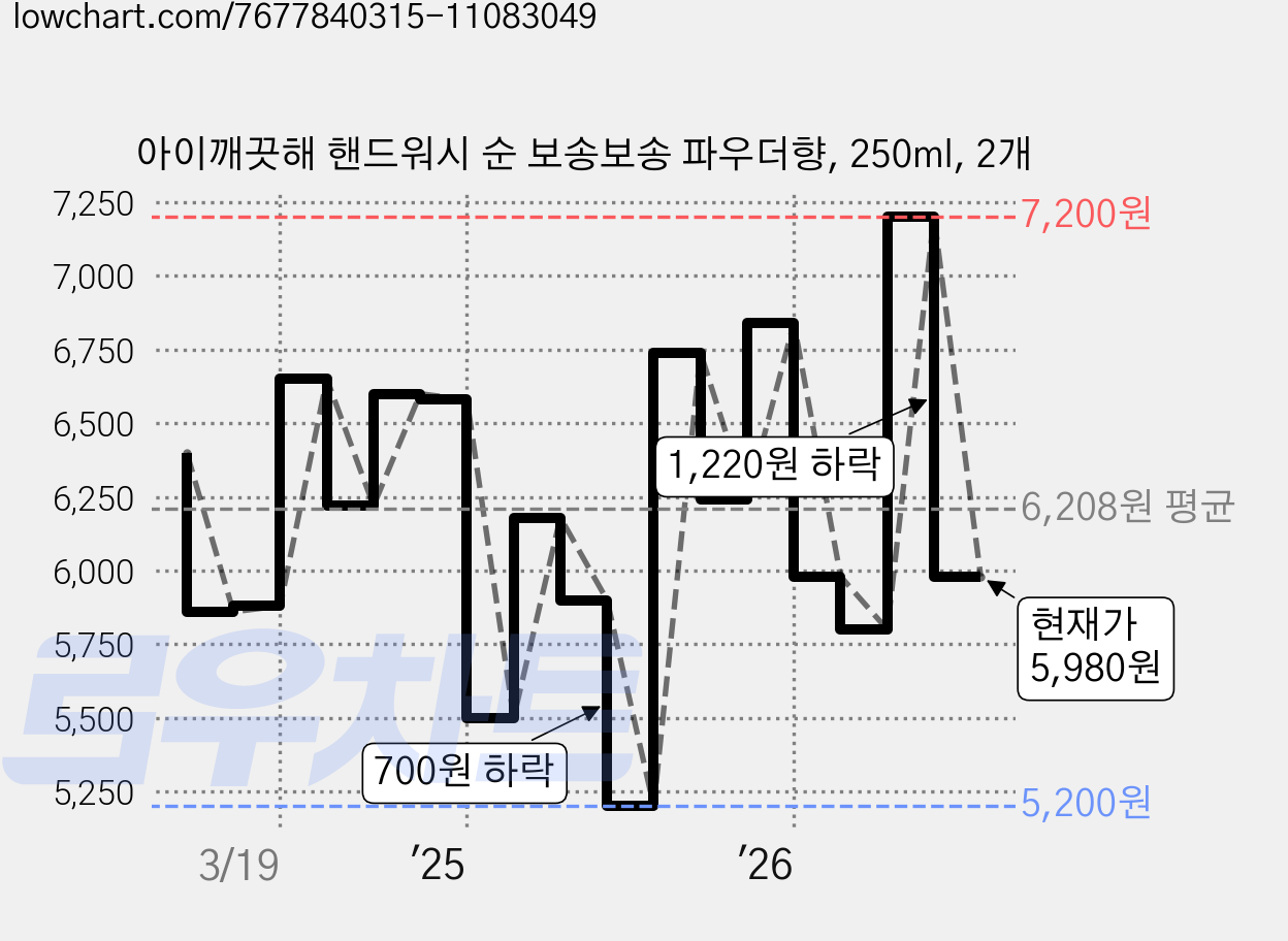 아이깨끗해 핸드워시 순 보송보송 파우더향, 250ml, 2개 가격 변동 차트, 현재가 5,980원, 관측 최저가 5,200원