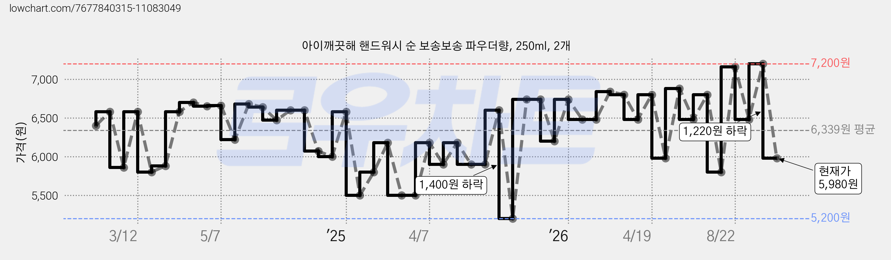 아이깨끗해 핸드워시 순 보송보송 파우더향, 250ml, 2개 가격 변동 차트, 현재가 5,980원, 관측 최저가 5,200원