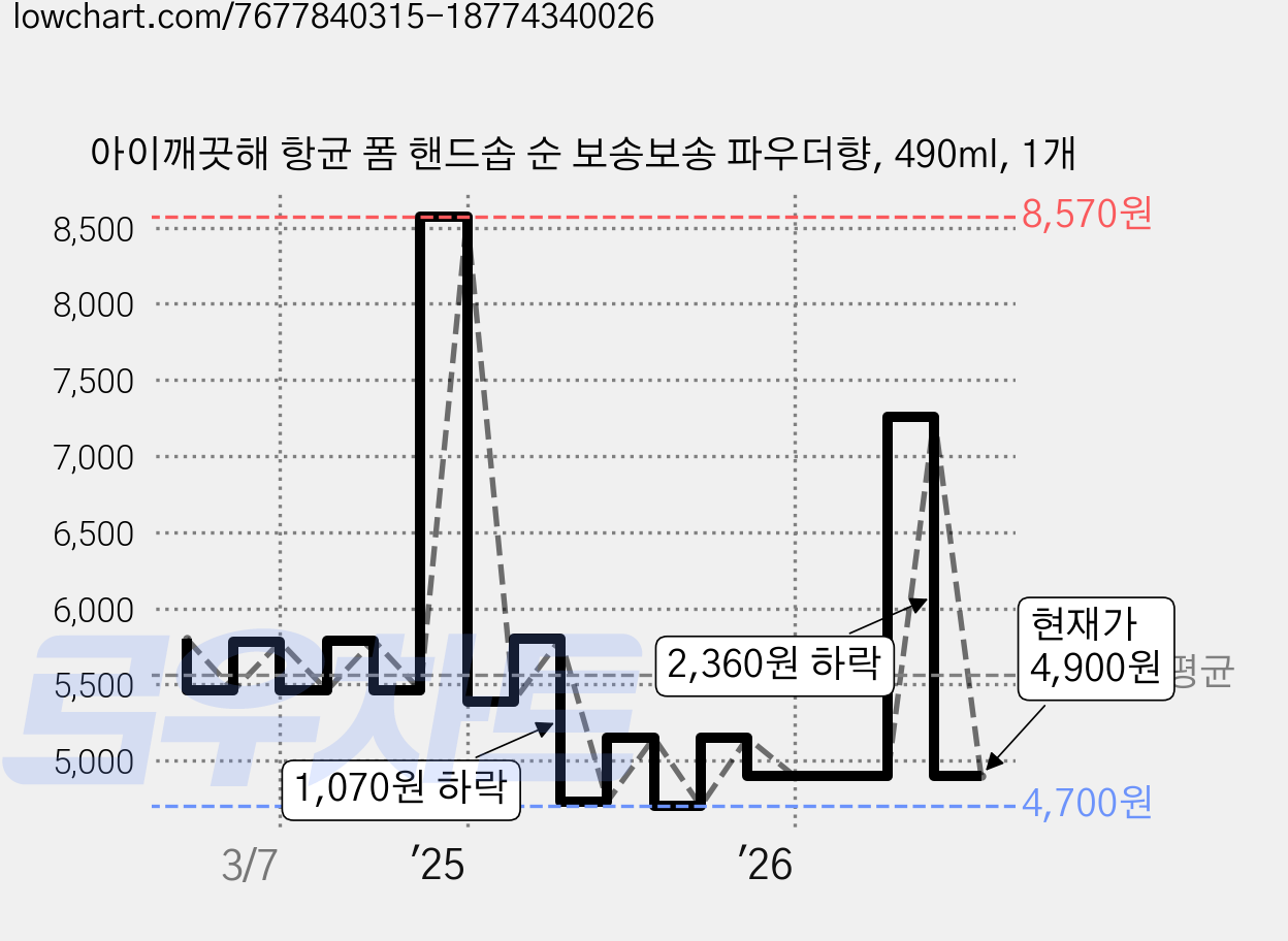 아이깨끗해 항균 폼 핸드솝 순 보송보송 파우더향, 490ml, 1개 가격 변동 차트, 현재가 4,900원, 관측 최저가 4,700원