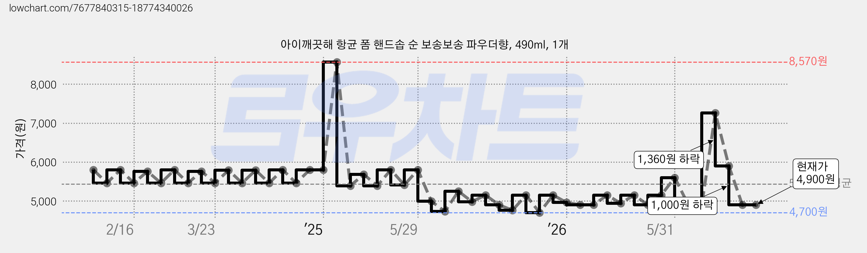 아이깨끗해 항균 폼 핸드솝 순 보송보송 파우더향, 490ml, 1개 가격 변동 차트, 현재가 4,900원, 관측 최저가 4,700원