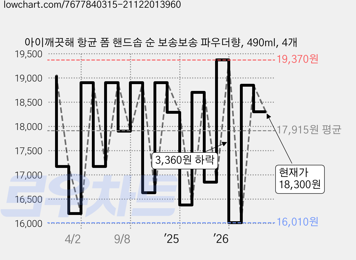 아이깨끗해 항균 폼 핸드솝 순 보송보송 파우더향, 490ml, 4개 가격 변동 차트, 현재가 18,300원, 관측 최저가 16,010원